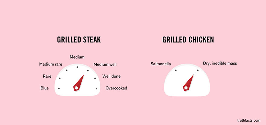 Wumo Grilled Steak vs Grilled Chicken
