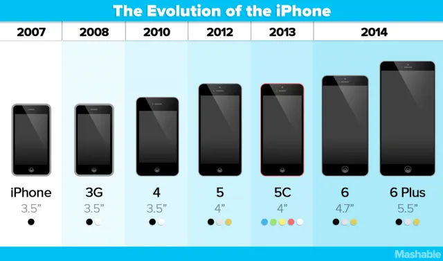 iPhone Evolution