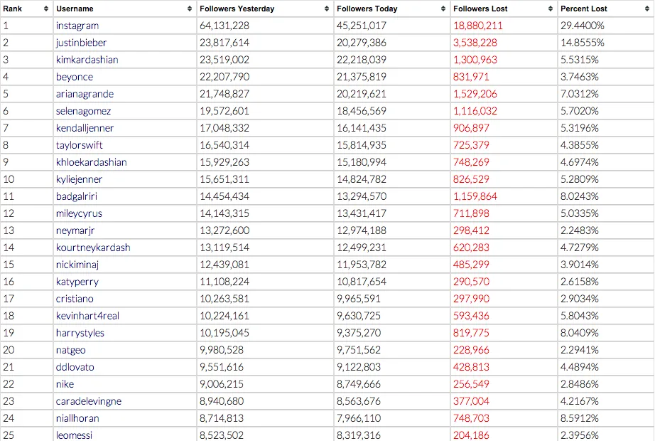 Instagram Rapture Top Followers Lost