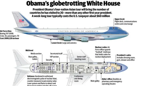 The "Flying White House" (Source: smple.co)