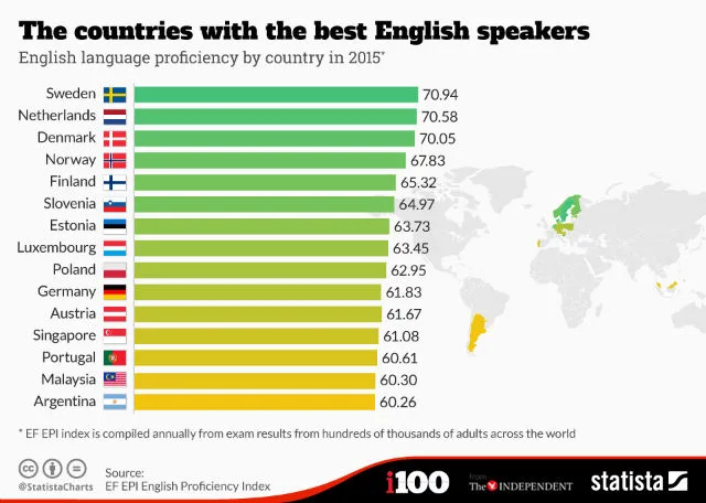 Countries With Best English Speakers