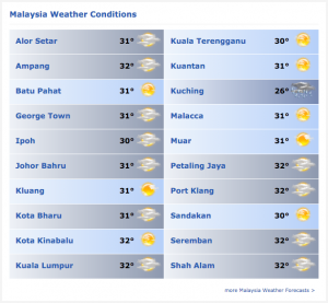 #ElNino: Scorching Hot Weather In Malaysia To Persist Until March 2016