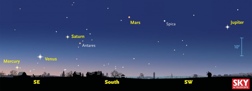 All 5 planets will arrange on an arc across the sky. Mercury will appear the closest to the horizon, followed by Venus, Saturn, Mars & Jupiter. The stars Antares & Spica will make cameos as well, twinkling between Saturn & Mars, & Mars & Jupiter, respectively. (Source: Sky & Telescope)