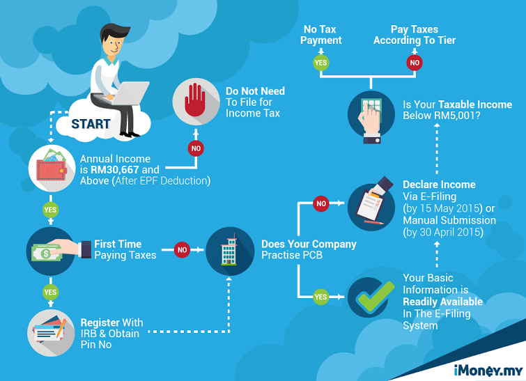 #IncomeTax: Handy Guide To Malaysia's Personal Income Tax ...