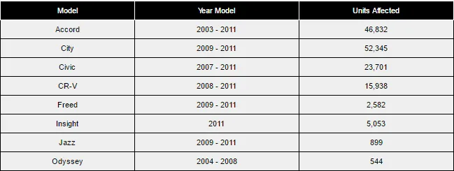 Source: Honda Malaysia