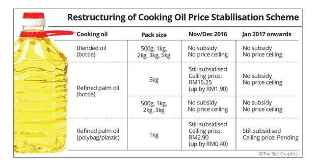 Oil price malaysia cooking in RBD Palm
