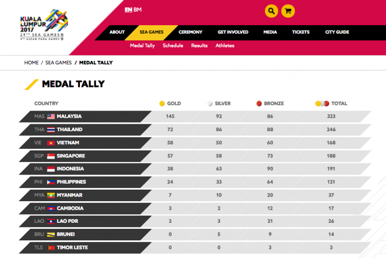 Malaysia Caps Off Kuala Lumpur 2017 #SEAGames Medal Tally With 145 Gold