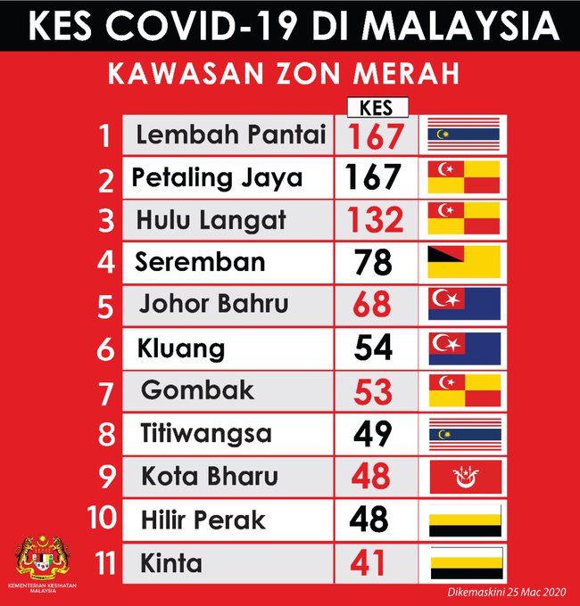 Covid-19 Red Zones Increase To 11 Locations; 7 Orange ...