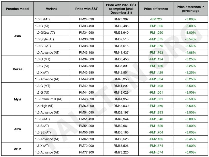 Perodua price range after reduction as follows