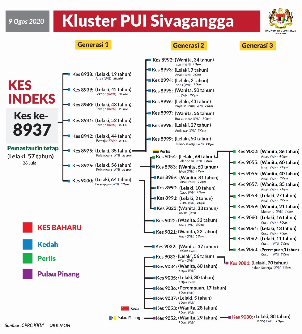 Sivagangga Cluster