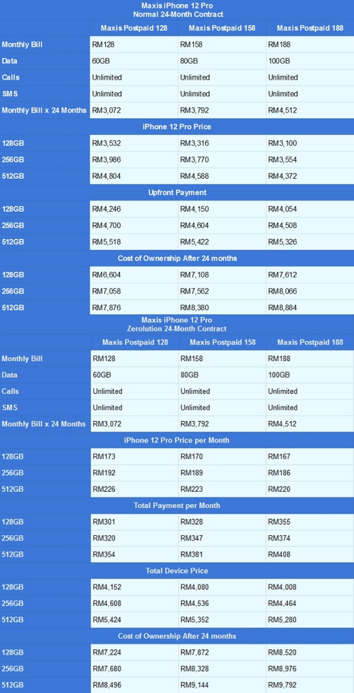 Iphone 12 Comparing Prices Of All Models From Maxis Digi Celcom U Mobile Hype Malaysia