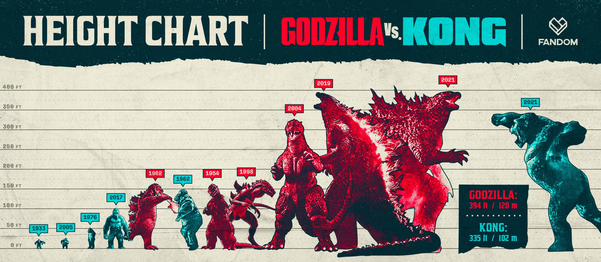 Godzilla kong new empire дата выхода. Размер Годзиллы 2021. Вес Годзиллы 2021. Рост Годзиллы. Высота Годзиллы.