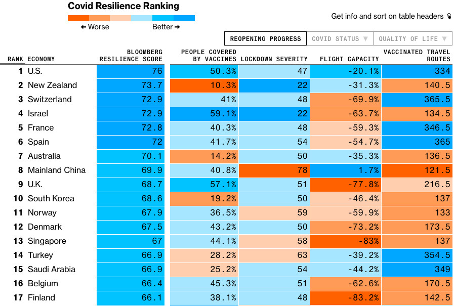 Covid Resilience Ranking