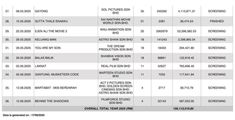 Netizens Discuss "Disappointing" Box Office Performance Of Local